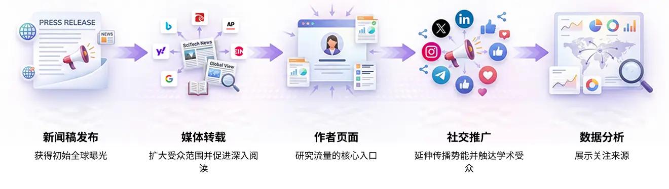 可见度提升流程如何运作
