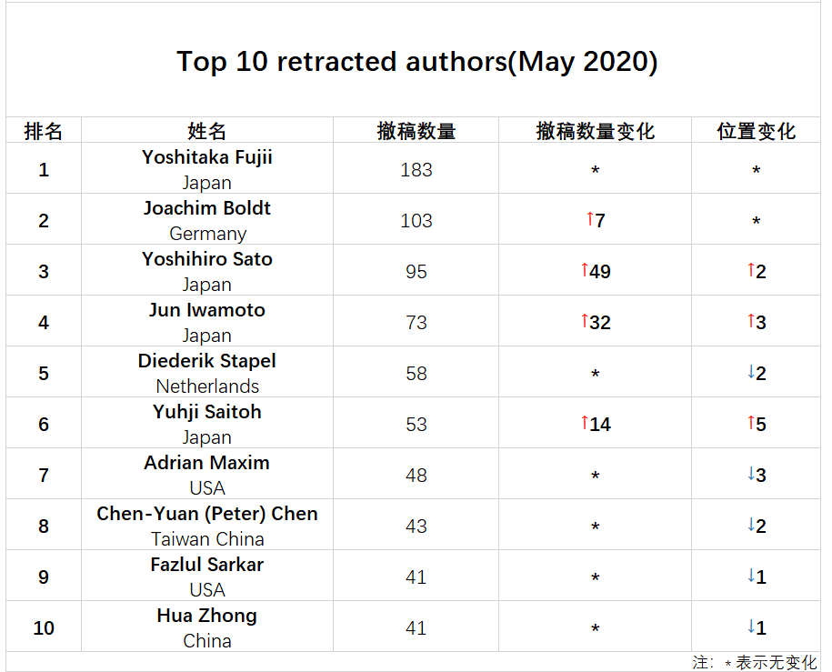 撤稿观察,全球撤稿排行榜,RetractionWatch,查尔斯沃思作者服务