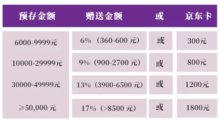 “存”福利！千元京东卡、大额返现等你解锁！