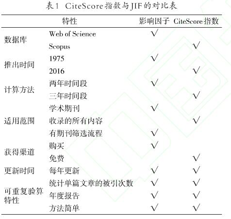 CiteScore与IF的区别