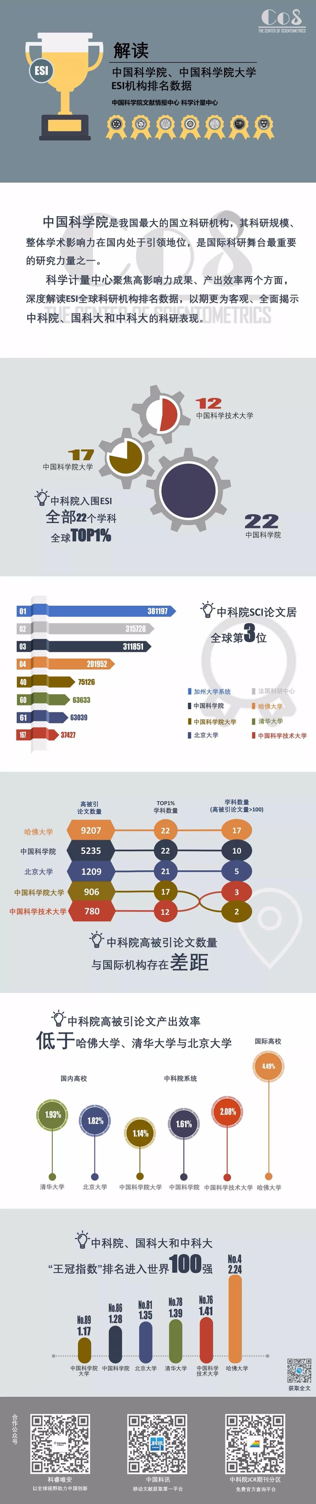 2018ESI机构排名,中科院ESI机构排名,解读ESI排名
