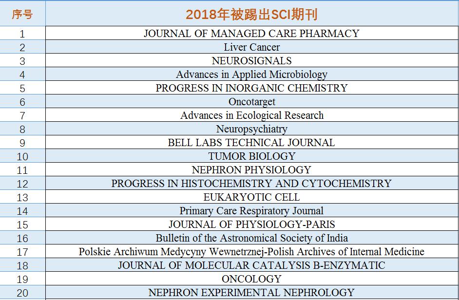 2018年被踢出SCI期刊名单1