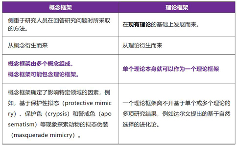 学术论文写作理论框架与概念框架区别